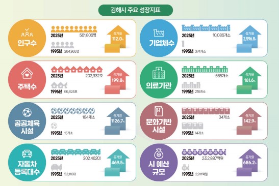 김해시군 통합 30년, 김해시의 과거와 현재0