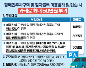 장애인주차구역 및 점자블록 이용방해 및 훼손 시 과태료 최대 50만원 부과
1. 부과대상
부과대상 과태료
여객시설·도로에 설치된 장애인전용주차구역 위반 주차한 경우
10만원
여객시설·도로에 설치된 장애인전용주차구역의 주차 방해행위를 한 경우
50만원
여객시설·도로에 설치된 장애인을 위한 보도(점자블록)에 주정차, 물건을 쌓거나 공작물을 설치하는 등 보도의 이용을 방해하거나 훼손한 경우
50만원
2. 근거법령 : 「교통약자의 이동편의 증진법｣ 제33조, 시행령 제22조(2024.9.15.)
3. 문의사항 : 김해시청 대중교통과 (☎ 330-2895)