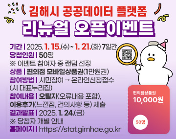 김해시 공공데이터 플랫폼 리뉴얼 오픈 이벤트
기간 : 2025. 1. 15.(수) ~ 1. 21.(화) 7일간
당첨인원 : 50명 ※ 이벤트 참여자 중 랜덤 선정
상품 : 편의점 모바일상품권(1만원권)
참여방법 : 시민참여→온라인신청접수(시 대표누리집)
참여내용 : 오탈자(오류내용 포함), 이용후기(느낀점, 건의사항 등) 제출
결과발표 : 2025. 1. 24.(금) ※ 당첨자 개별 안내
홈페이지 : https://stat.gimhae.go.kr