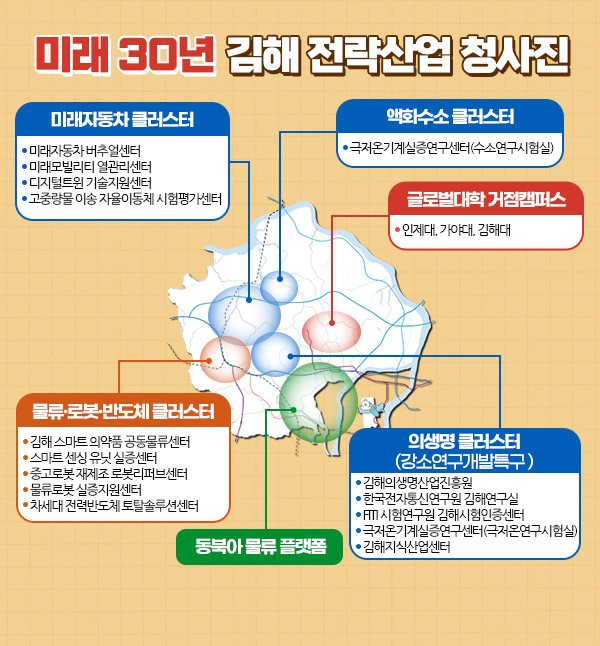 미래 30년 김해 전략산업 청사진
미래자동차 클러스터
미래자동차 버추얼센터
미래모빌리티 열관리센터
디지털트윈 기술지원센터
고중량물 이송 자율이동체 시험평가센터
물류·로봇·반도체 클러스터
김해 스마트 의약품 공동물류센터
스마트 센싱 유닛 실증센터
중고로봇 재제조 로봇리퍼브센터
물류로봇 실증지원센터
차세대 전력반도체 토탈솔루션센터
의생명 클러스터(강소연구개발특구 )
김해의생명산업진흥원
한국전자통신연구원 김해연구실
FITI 시험연구원 김해시험인증센터
극저온기계실증연구센터(극저온연구시험실)
김해지식산업센터
액화수소 클러스터
극저온기계실증연구센터(수소연구시험실)
글로벌대학 거점캠퍼스
인제대, 가야대, 김해대
동북아 물류 플랫폼
