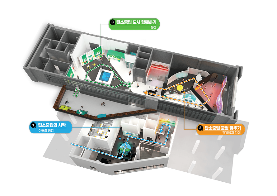 시설 동선 및 조감도- 1탄소중립의 시작 이해와 공감 2탄소중립 균형 맞추기 깨달음과 다짐 3탄소중립 도시 함께하기 실천