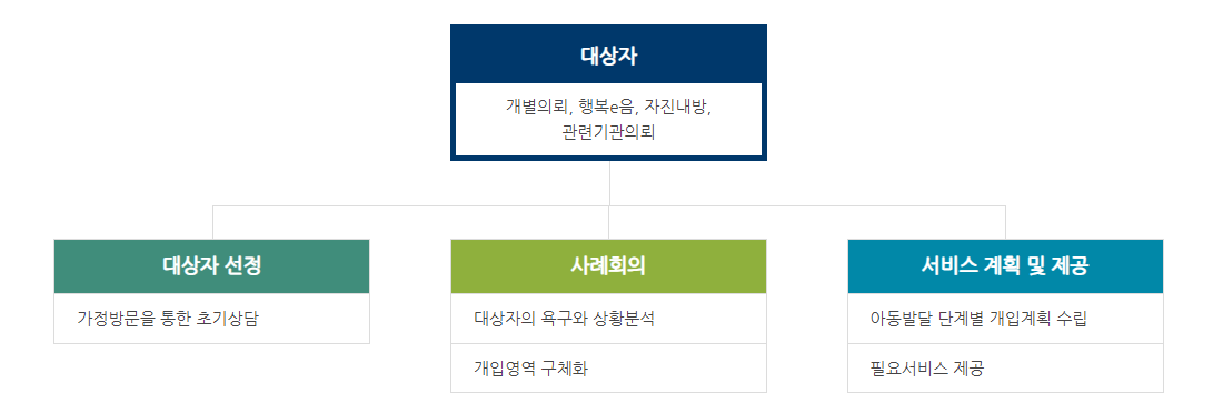 사례관리 흐름도 대상자(개별의뢰, 행복e음, 자진내방, 관련기관의뢰) - 대상자선정(가정방문을 통한 초기상담) - 사례회의(대상자의 욕구와 상황분석, 개입영역 구체화) - 서비스 계획 및 제공(아동발달 단계별 개입계획 수립, 필요 서비스 제공)