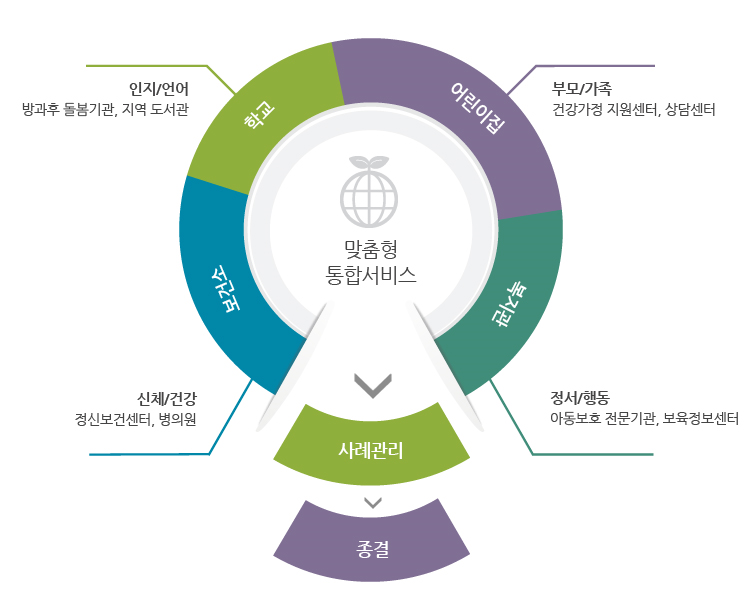 사례관리 흐름도
맞춤형 통합서비스
- 학교(인지/언어 : 방과후 돌봄기관, 지역 도서관)
- 어린이집(부모/가족 : 건강가정 지원센터, 상담센터)
- 보건소(신체/건강 : 정신보건센터, 병의원)
- 복지관(정서/행동 : 아동보호 전문기관, 보육정보센터)

사례관리
종결
