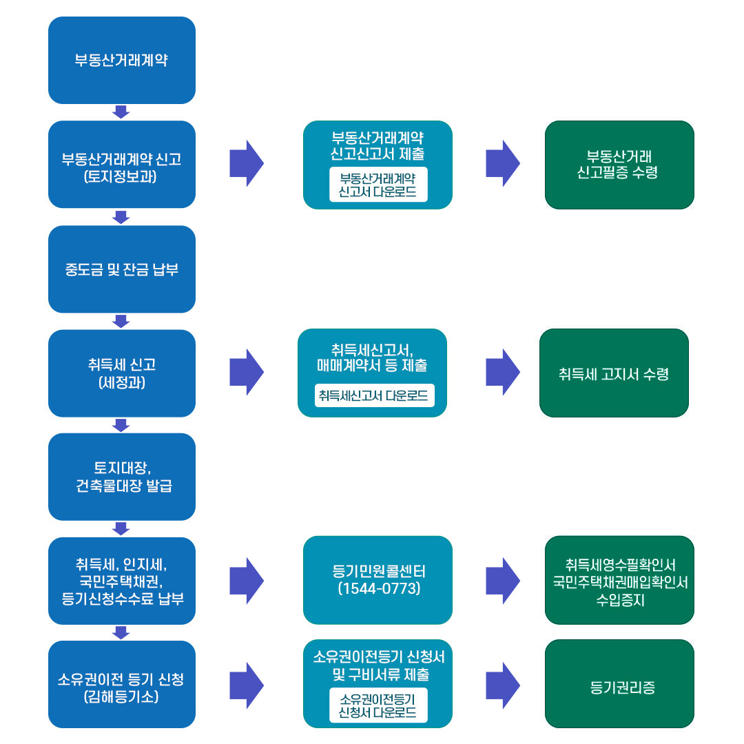 부동산거래계약
→ 부동산거래계약 신고(토지정보과)(부동산거래계약 신고의 과정 :  부동산거래계약 신고(토지정보과) → 부동산거래계약신고신고서 제출 / 부동산거래계약 신고서 다운로드 → 부동산거래신고필증 수령)
→ 중도금 및 잔금 납부
→ 취득세 신고(세정과)(취득세 신고의 과정 : 취득세 신고(세정과)→취득세 신고서, 매매계약서 등 제출 / 취득세신고서 다운로드→취득세 고지서 수령)
→ 토지대장, 건축물대장 발급
→ 취득세,인지세,국민주택채권,등기신청수수료 납부(취득세,인지세,국민주택채권,등기신청수수료 납부의 과정 : 취득세,인지세,국민주택채권,등기신청수수료 납부→등기민원콜센터(1544-0773)→취득세영수필확인서, 국민주택채권매입확인서 수입증지)
→ 소유권이전 등기 신청(김해등기소)(소유권이전 등기 신청의 과정 : 소유권이전 등기 신청→소유권이전등기 신청서 및 구비서류 제출 / 소유권이전등기 신청서 다운로드 → 등기권리증)